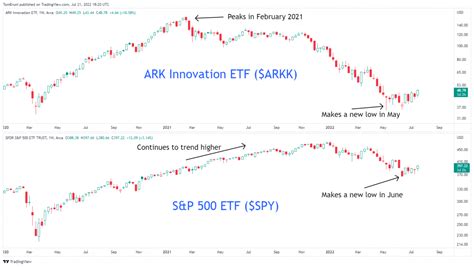 ARKK is up about 300 since inception while QQQ was up about 265 since ARK was founded. . Arkk stocktwits